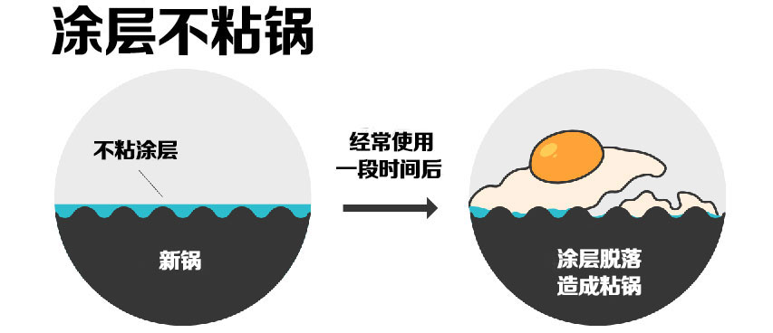 涂层不粘锅
